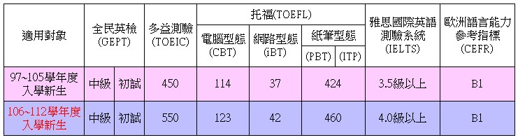 英檢畢業門檻